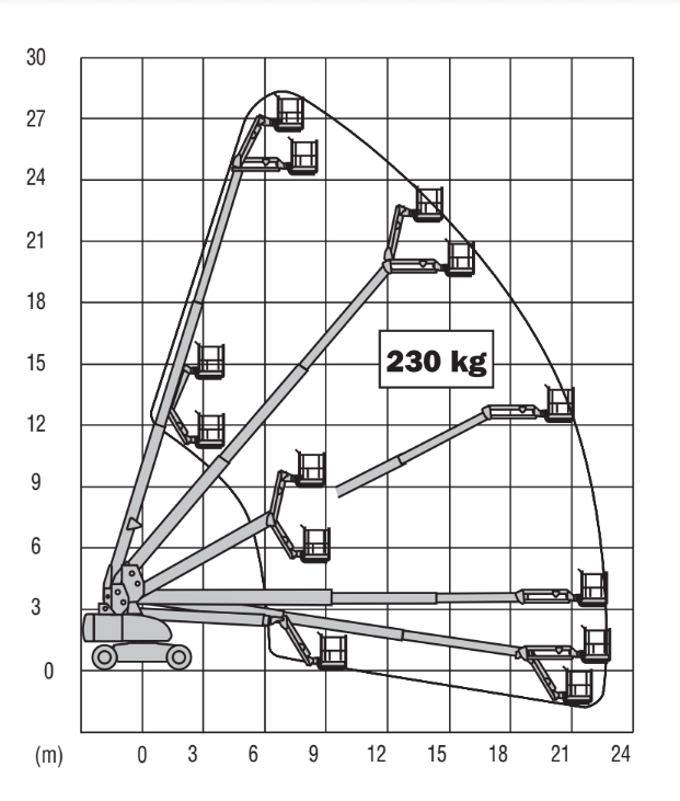 JLG 860 SJ - diagram pracy
