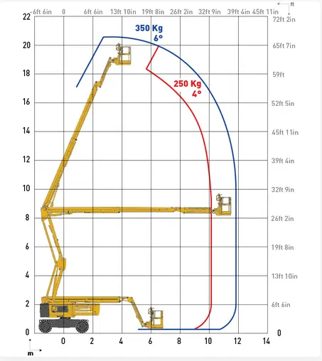 Haulotte HA 20 LE PRO hybryda - diagram pracy