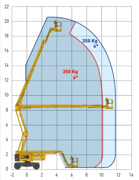 Haulotte HA 20 RTJ PRO diagram pracy